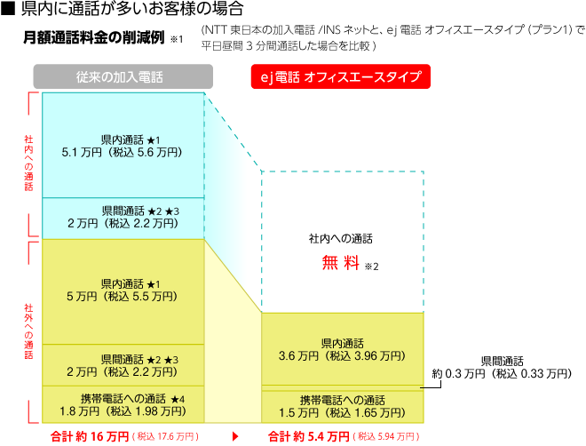 県内に通話が多いお客様の場合