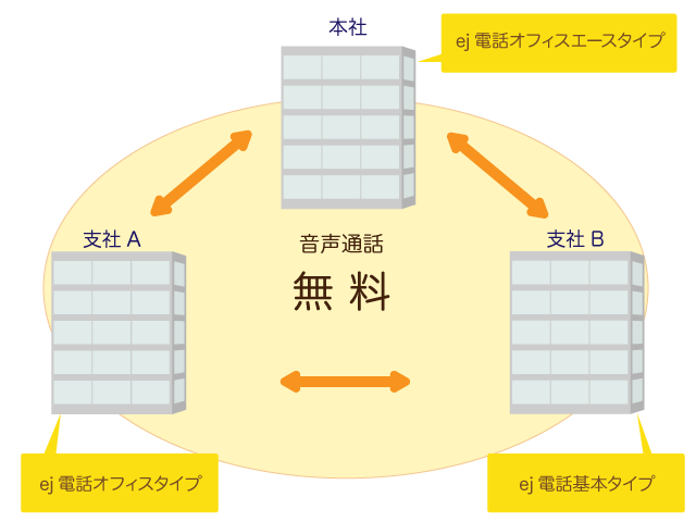 同一契約者名義の複数事業所で利用している本サービスをグループ登録することにより、登録した回線間の音声通話料(NTT東日本エリア内またはNTT西日本エリア内)を無料でご利用いただけます。