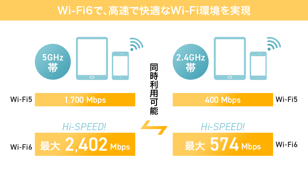 Wi-Fi６※3で、高速で快適なWi-Fi環境実現